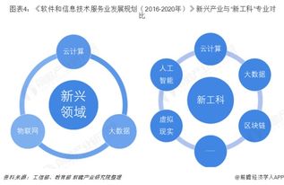 未来几年软件开发与信息电子技术服务的发展趋势